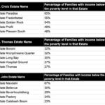 USVI poverty statistics